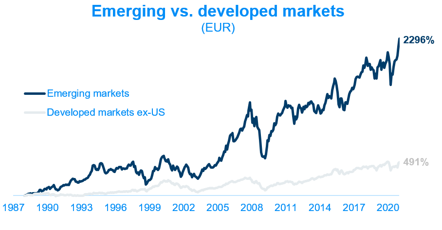 Image of Emerging vs developed market graph