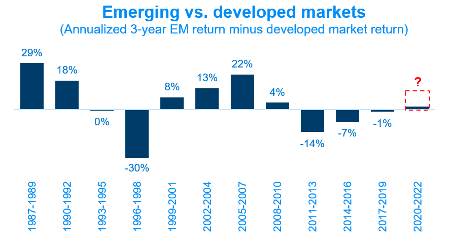 Image of Emerging and Developed markets graph 