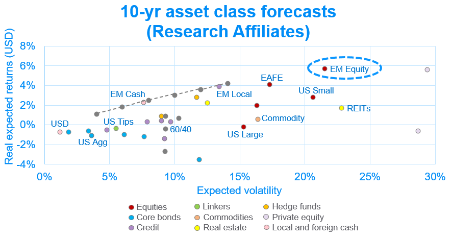 Image of a 10-yr asset class forecast graph 