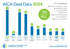 AICA M&A Deals totals